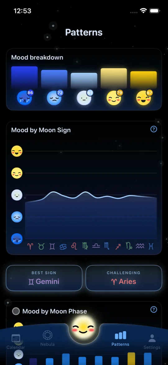 Patterns screen — mood breakdown bars and a mood-by-moon-sign chart, with best and challenging signs